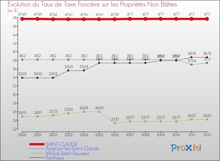 Evolution du taux de la taxe foncière sur les immeubles et terrains non batis pour SAINT-CLAUDE et les communes proches de 2000 à 2012 Comparaison des taux de la taxe foncière sur les immeubles et terrains non batis pour SAINT-CLAUDE et les communes voisines de 2000 à 2012
