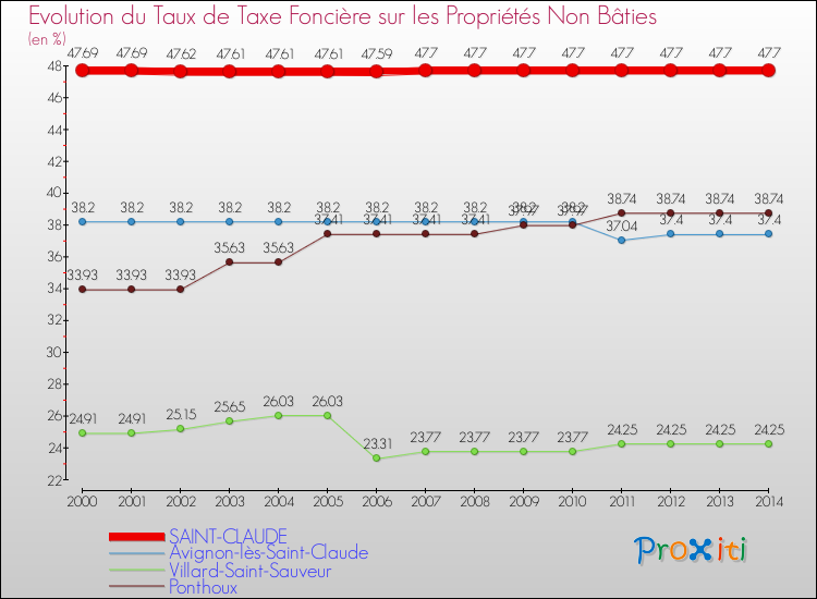 Evolution du taux de la taxe foncière sur les immeubles et terrains non batis pour SAINT-CLAUDE et les communes proches de 2000 à 2014 Comparaison des taux de la taxe foncière sur les immeubles et terrains non batis pour SAINT-CLAUDE et les communes voisines de 2000 à 2014