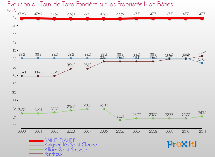 Evolution du taux de la taxe foncière sur les immeubles et terrains non batis pour SAINT-CLAUDE et les communes proches Comparaison des taux de la taxe foncière sur les immeubles et terrains non batis pour SAINT-CLAUDE et les communes voisines