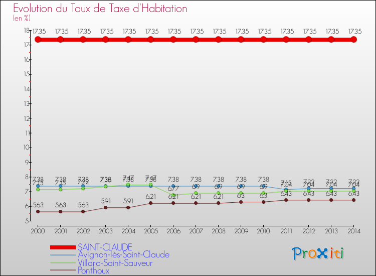 Evolution du taux de la taxe d'habitation pour SAINT-CLAUDE et les communes proches de 2000 à 2014 Comparaison des taux de la taxe d'habitation pour SAINT-CLAUDE et les communes voisines de 2000 à 2014
