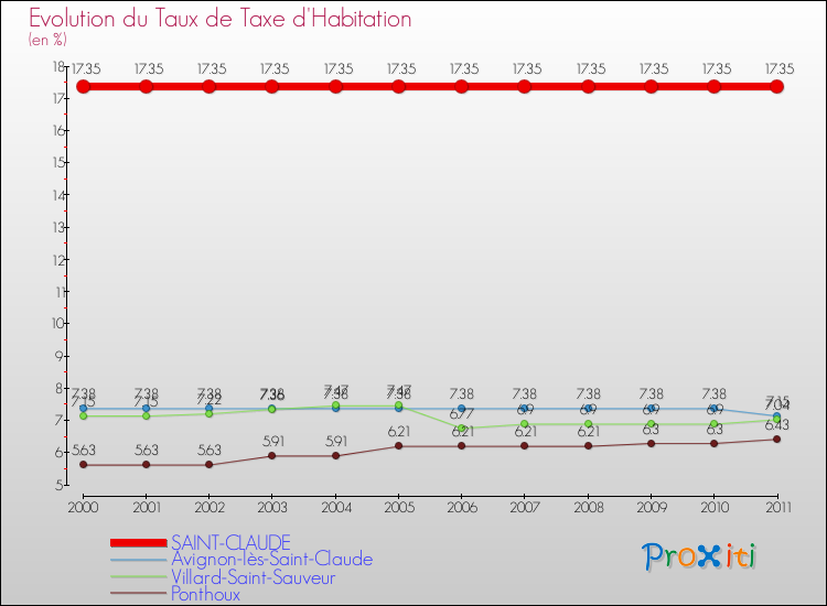 Evolution du taux de la taxe d'habitation pour SAINT-CLAUDE et les communes proches Comparaison des taux de la taxe d'habitation pour SAINT-CLAUDE et les communes voisines