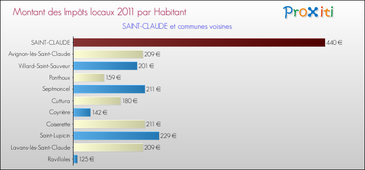 Montant des impôts locaux par Habitant pour SAINT-CLAUDE et les communes proches Comparaison des impôts locaux par habitant pour SAINT-CLAUDE et les communes voisines