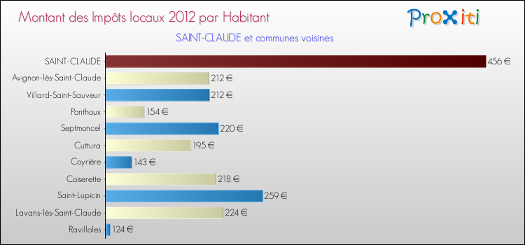 Montant des impôts locaux par Habitant pour SAINT-CLAUDE et les communes proches Comparaison des impôts locaux par habitant pour SAINT-CLAUDE et les communes voisines