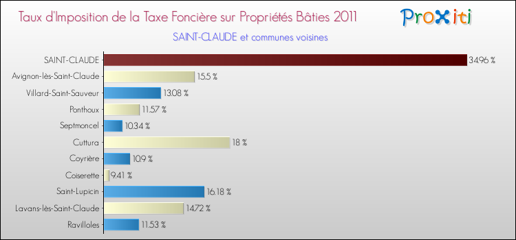 Taux d'imposition de la taxe foncière sur le bati 2011 pour SAINT-CLAUDE et les communes proches Comparaison des taux d'imposition de la taxe foncière sur le bati 2011 pour SAINT-CLAUDE et les communes voisines