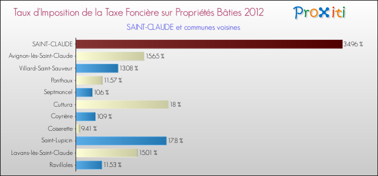 Taux d'imposition de la taxe foncière sur le bati 2012 pour SAINT-CLAUDE et les communes proches Comparaison des taux d'imposition de la taxe foncière sur le bati 2012 pour SAINT-CLAUDE et les communes voisines