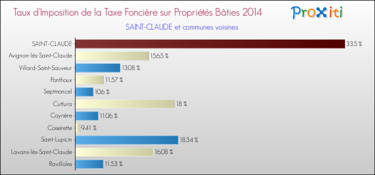 Taux d'imposition de la taxe foncière sur le bati 2014 pour SAINT-CLAUDE et les communes proches Comparaison des taux d'imposition de la taxe foncière sur le bati 2014 pour SAINT-CLAUDE et les communes voisines