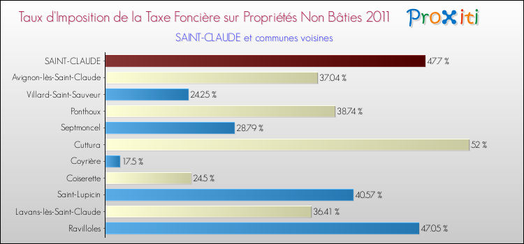 Taux d'imposition de la taxe foncière sur les immeubles et terrains non batis 2011 pour SAINT-CLAUDE et les communes proches Comparaison des taux d'imposition de la taxe foncière sur les immeubles et terrains non batis 2011 pour SAINT-CLAUDE et les communes voisines