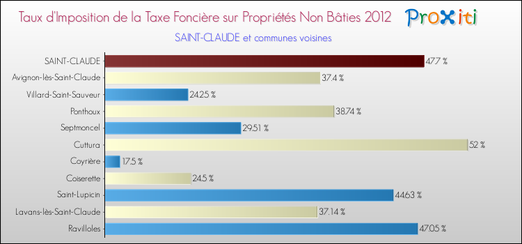Taux d'imposition de la taxe foncière sur les immeubles et terrains non batis 2012 pour SAINT-CLAUDE et les communes proches Comparaison des taux d'imposition de la taxe foncière sur les immeubles et terrains non batis 2012 pour SAINT-CLAUDE et les communes voisines