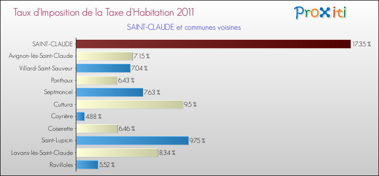 Taux d'imposition de la taxe d'habitation 2011 pour SAINT-CLAUDE et les communes proches Comparaison des taux d'imposition de la taxe d'habitation 2011 pour SAINT-CLAUDE et les communes voisines