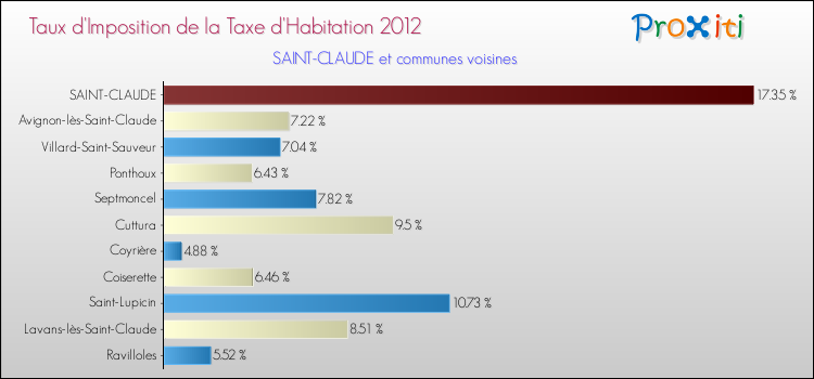 Taux d'imposition de la taxe d'habitation 2012 pour SAINT-CLAUDE et les communes proches Comparaison des taux d'imposition de la taxe d'habitation 2012 pour SAINT-CLAUDE et les communes voisines