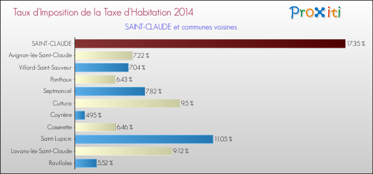 Taux d'imposition de la taxe d'habitation 2014 pour SAINT-CLAUDE et les communes proches Comparaison des taux d'imposition de la taxe d'habitation 2014 pour SAINT-CLAUDE et les communes voisines