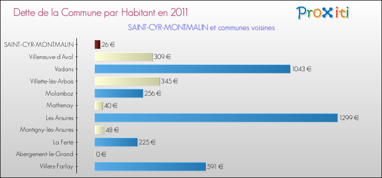 Dette par habitant de la commune en 2011 pour SAINT-CYR-MONTMALIN et les communes proches Comparaison de la dette par habitant de la commune en 2011 pour SAINT-CYR-MONTMALIN et les communes voisines