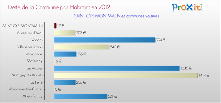 Dette par habitant de la commune en 2012 pour SAINT-CYR-MONTMALIN et les communes proches Comparaison de la dette par habitant de la commune en 2012 pour SAINT-CYR-MONTMALIN et les communes voisines