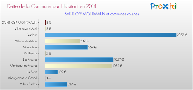 Dette par habitant de la commune en 2014 pour SAINT-CYR-MONTMALIN et les communes proches Comparaison de la dette par habitant de la commune en 2014 pour SAINT-CYR-MONTMALIN et les communes voisines