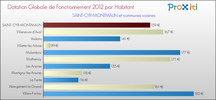 Montant des dotations globales de fonctionnement DGF par Habitant pour SAINT-CYR-MONTMALIN et les communes proches Comparaison des des dotations globales de fonctionnement DGF par habitant pour SAINT-CYR-MONTMALIN et les communes voisines