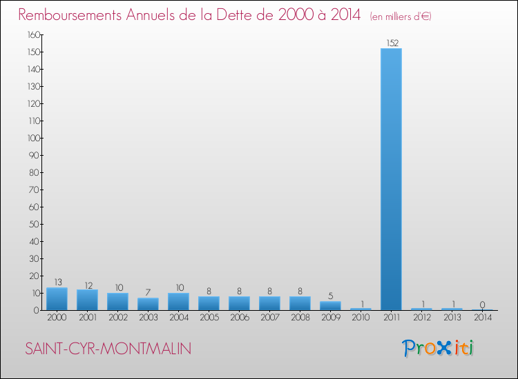 Evolution de l'annuité de la dette pour la commune de SAINT-CYR-MONTMALIN de 2000 à 2014 Annuités de la dette pour SAINT-CYR-MONTMALIN de 2000 à 2014