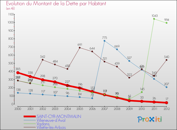 Evolution de la dette par habitant pour la commune de SAINT-CYR-MONTMALIN et les communes proches de 2000 à 2012 Comparaison de la dette par habitant pour SAINT-CYR-MONTMALIN et les communes voisines de 2000 à 2012