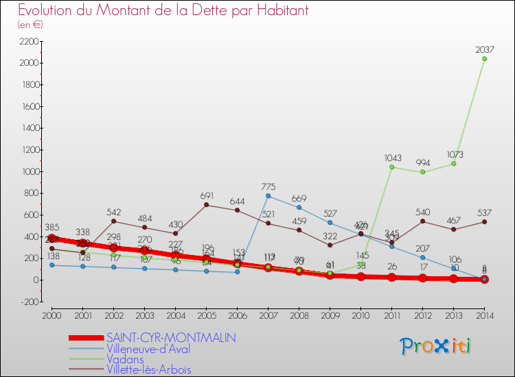 Evolution de la dette par habitant pour la commune de SAINT-CYR-MONTMALIN et les communes proches de 2000 à 2014 Comparaison de la dette par habitant pour SAINT-CYR-MONTMALIN et les communes voisines de 2000 à 2014