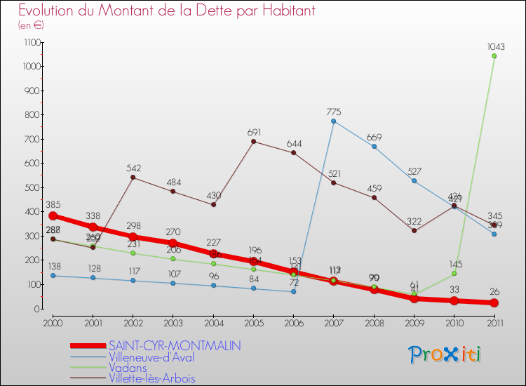 Evolution de la dette par habitant pour la commune de SAINT-CYR-MONTMALIN et les communes proches Comparaison de la dette par habitant pour SAINT-CYR-MONTMALIN et les communes voisines