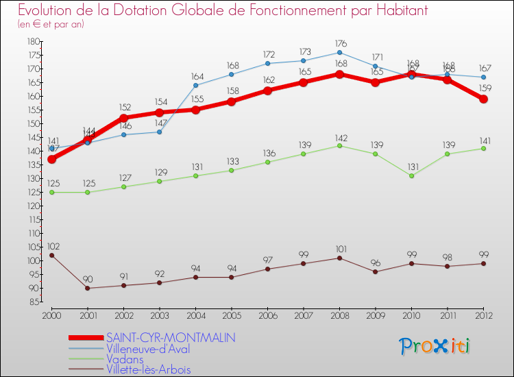 Evolution et montant de la dotation globale de fonctionnement par Habitant pour SAINT-CYR-MONTMALIN et les communes proches Comparaison des dotations globales de fonctionnement par habitant pour SAINT-CYR-MONTMALIN et les communes voisines