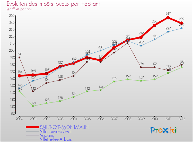 Evolution et montant des impôts locaux par Habitant pour SAINT-CYR-MONTMALIN et les communes proches Comparaison des impôts locaux par habitant pour SAINT-CYR-MONTMALIN et les communes voisines