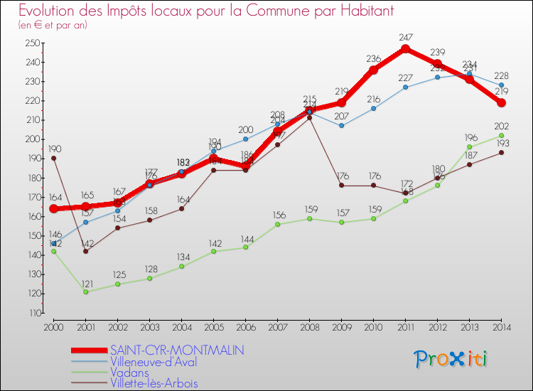 Evolution et montant des impôts locaux par Habitant pour SAINT-CYR-MONTMALIN et les communes proches de 2000 à 2014 Comparaison des impôts locaux par habitant pour SAINT-CYR-MONTMALIN et les communes voisines de 2000 à 2014
