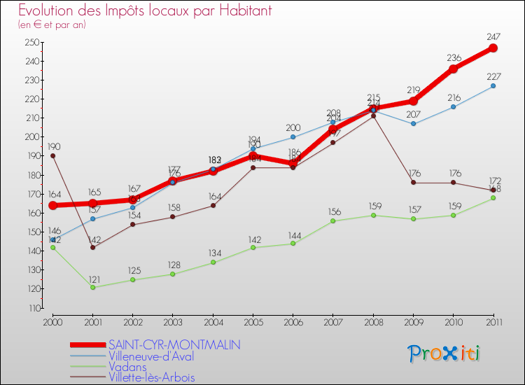 Evolution et montant des impôts locaux par Habitant pour SAINT-CYR-MONTMALIN et les communes proches Comparaison des impôts locaux par habitant pour SAINT-CYR-MONTMALIN et les communes voisines