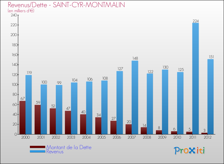 Evolution comparée de la dette et des revenus pour la commune de SAINT-CYR-MONTMALIN de 2000 à 2012 Comparaison de la dette et des revenus pour SAINT-CYR-MONTMALIN de 2000 à 2012