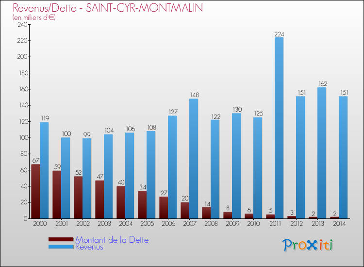 Evolution comparée de la dette et des revenus pour la commune de SAINT-CYR-MONTMALIN de 2000 à 2014 Comparaison de la dette et des revenus pour SAINT-CYR-MONTMALIN de 2000 à 2014