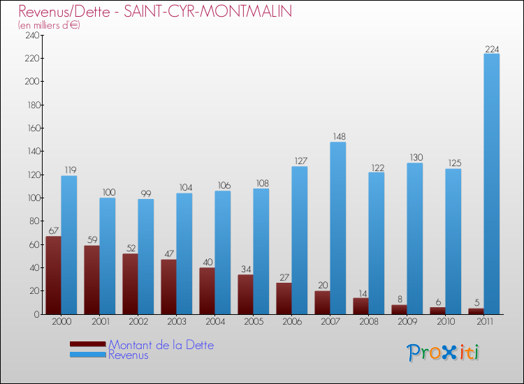 Evolution comparée de la dette et des revenus pour la commune de SAINT-CYR-MONTMALIN de 2000 à 2011 Comparaison de la dette et des revenus pour SAINT-CYR-MONTMALIN de 2000 à 2011
