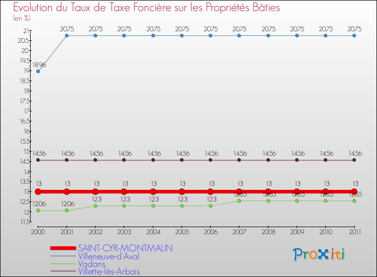 Evolution du taux de la taxe foncière sur le bati pour SAINT-CYR-MONTMALIN et les communes proches Comparaison des taux de taxe foncière sur le bati pour SAINT-CYR-MONTMALIN et les communes voisines