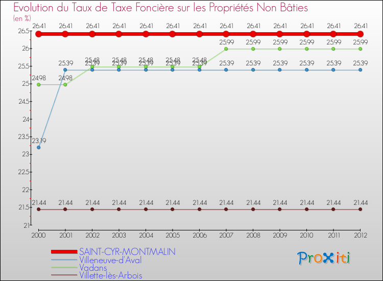 Evolution du taux de la taxe foncière sur les immeubles et terrains non batis pour SAINT-CYR-MONTMALIN et les communes proches de 2000 à 2012 Comparaison des taux de la taxe foncière sur les immeubles et terrains non batis pour SAINT-CYR-MONTMALIN et les communes voisines de 2000 à 2012