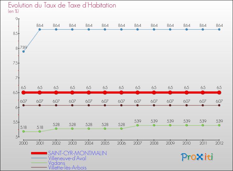 Evolution du taux de la taxe d'habitation pour SAINT-CYR-MONTMALIN et les communes proches Comparaison des taux de la taxe d'habitation pour SAINT-CYR-MONTMALIN et les communes voisines