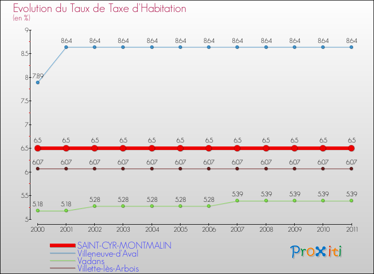 Evolution du taux de la taxe d'habitation pour SAINT-CYR-MONTMALIN et les communes proches Comparaison des taux de la taxe d'habitation pour SAINT-CYR-MONTMALIN et les communes voisines