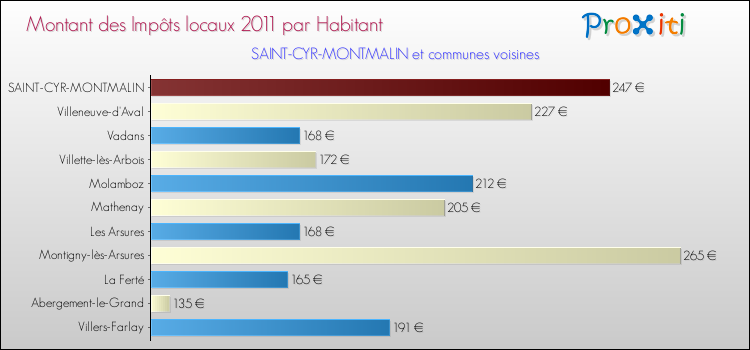 Montant des impôts locaux par Habitant pour SAINT-CYR-MONTMALIN et les communes proches Comparaison des impôts locaux par habitant pour SAINT-CYR-MONTMALIN et les communes voisines