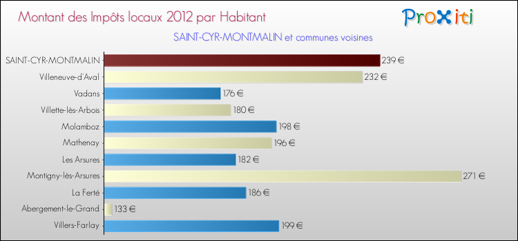 Montant des impôts locaux par Habitant pour SAINT-CYR-MONTMALIN et les communes proches Comparaison des impôts locaux par habitant pour SAINT-CYR-MONTMALIN et les communes voisines