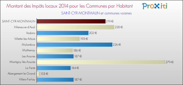 Montant des impôts locaux par Habitant pour SAINT-CYR-MONTMALIN et les communes proches en 2014 Comparaison des impôts locaux par habitant pour SAINT-CYR-MONTMALIN et les communes voisines en 2014