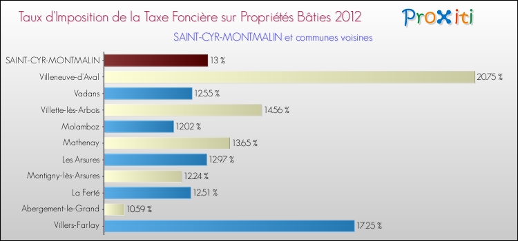 Taux d'imposition de la taxe foncière sur le bati 2012 pour SAINT-CYR-MONTMALIN et les communes proches Comparaison des taux d'imposition de la taxe foncière sur le bati 2012 pour SAINT-CYR-MONTMALIN et les communes voisines