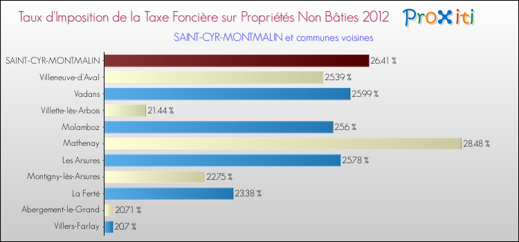 Taux d'imposition de la taxe foncière sur les immeubles et terrains non batis 2012 pour SAINT-CYR-MONTMALIN et les communes proches Comparaison des taux d'imposition de la taxe foncière sur les immeubles et terrains non batis 2012 pour SAINT-CYR-MONTMALIN et les communes voisines