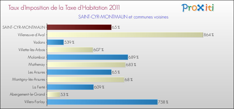 Taux d'imposition de la taxe d'habitation 2011 pour SAINT-CYR-MONTMALIN et les communes proches Comparaison des taux d'imposition de la taxe d'habitation 2011 pour SAINT-CYR-MONTMALIN et les communes voisines