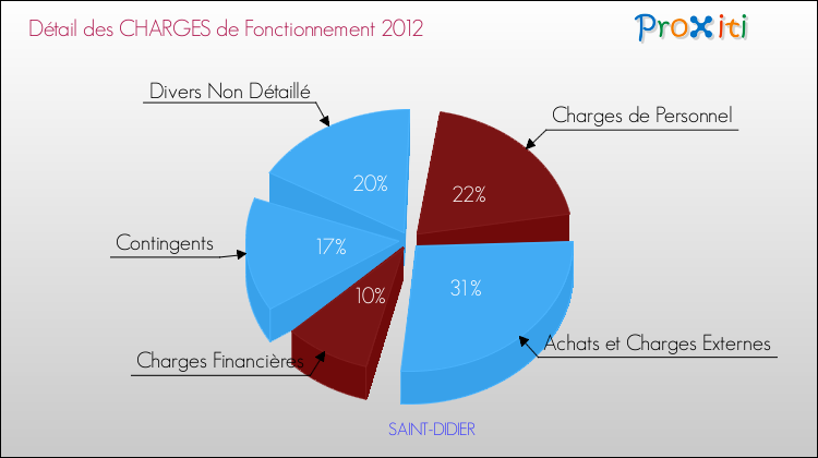 Décomposition des Charges de Fonctionnement 2012 de la commune de SAINT-DIDIER Charges de Fonctionnement 2012 pour la commune de SAINT-DIDIER