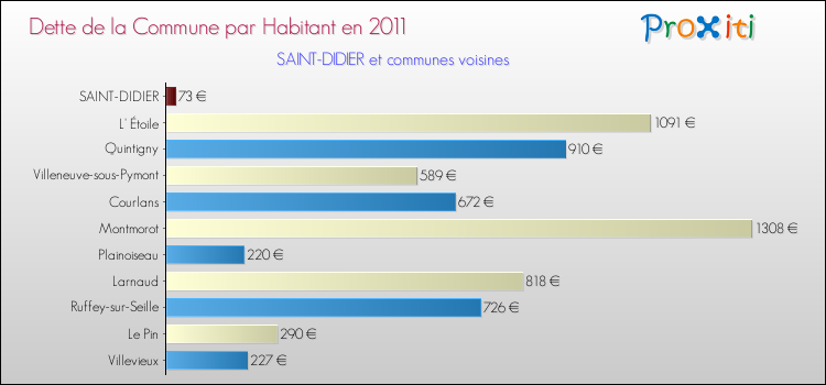 Dette par habitant de la commune en 2011 pour SAINT-DIDIER et les communes proches Comparaison de la dette par habitant de la commune en 2011 pour SAINT-DIDIER et les communes voisines