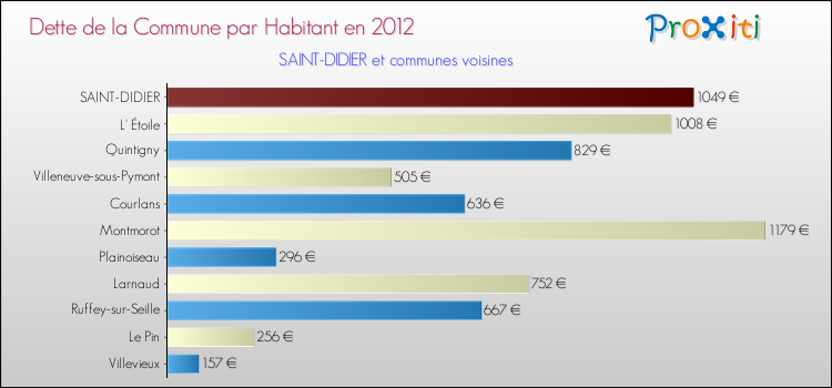 Dette par habitant de la commune en 2012 pour SAINT-DIDIER et les communes proches Comparaison de la dette par habitant de la commune en 2012 pour SAINT-DIDIER et les communes voisines
