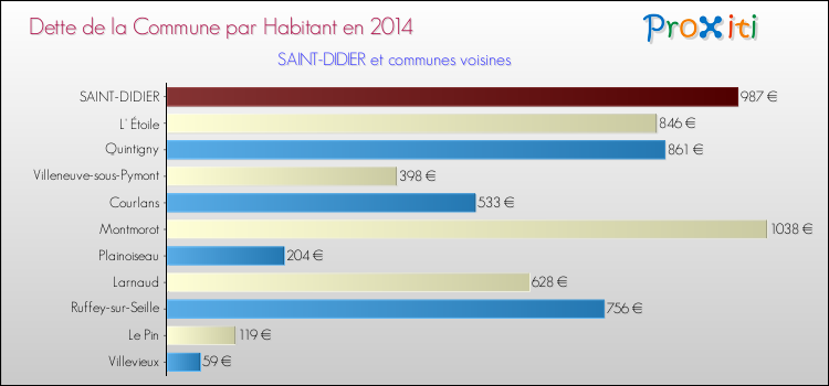 Comparaison de la dette par habitant de la commune en 2014 pour SAINT-DIDIER et les communes voisines