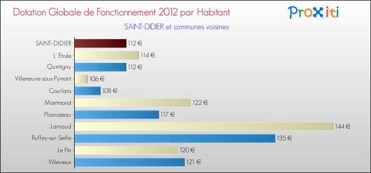 Montant des dotations globales de fonctionnement DGF par Habitant pour SAINT-DIDIER et les communes proches Comparaison des des dotations globales de fonctionnement DGF par habitant pour SAINT-DIDIER et les communes voisines
