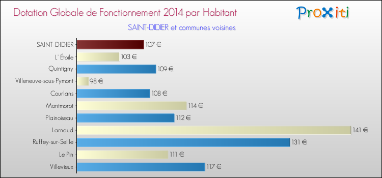 Montant des dotations globales de fonctionnement DGF par Habitant pour SAINT-DIDIER et les communes proches en 2014. Comparaison des des dotations globales de fonctionnement DGF par habitant pour SAINT-DIDIER et les communes voisines en 2014.