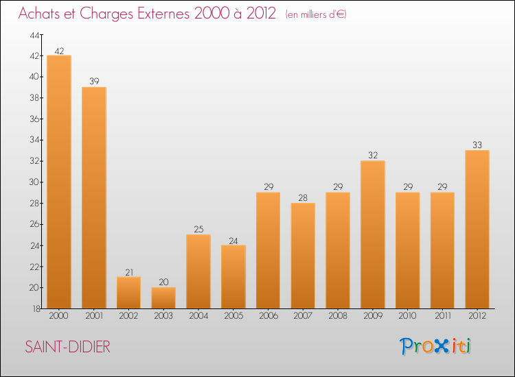 Evolution des Achats et Charges externes pour SAINT-DIDIER de 2000 à 2012