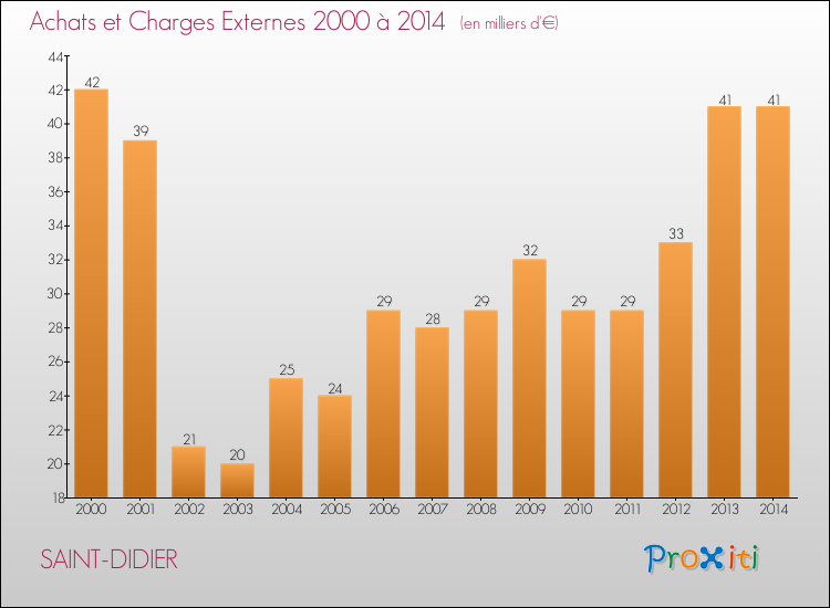 Evolution des Achats et Charges externes pour SAINT-DIDIER de 2000 à 2014
