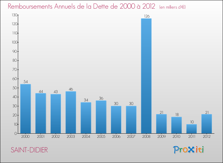 Evolution de l'annuité de la dette pour la commune de SAINT-DIDIER de 2000 à 2012 Annuités de la dette pour SAINT-DIDIER de 2000 à 2012