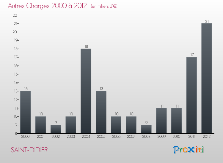 Evolution des Autres Charges Diverses pour SAINT-DIDIER de 2000 à 2012